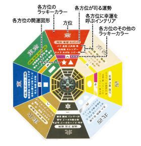 方位 色|ラッキーカラーはなに？風水の方角と色について 